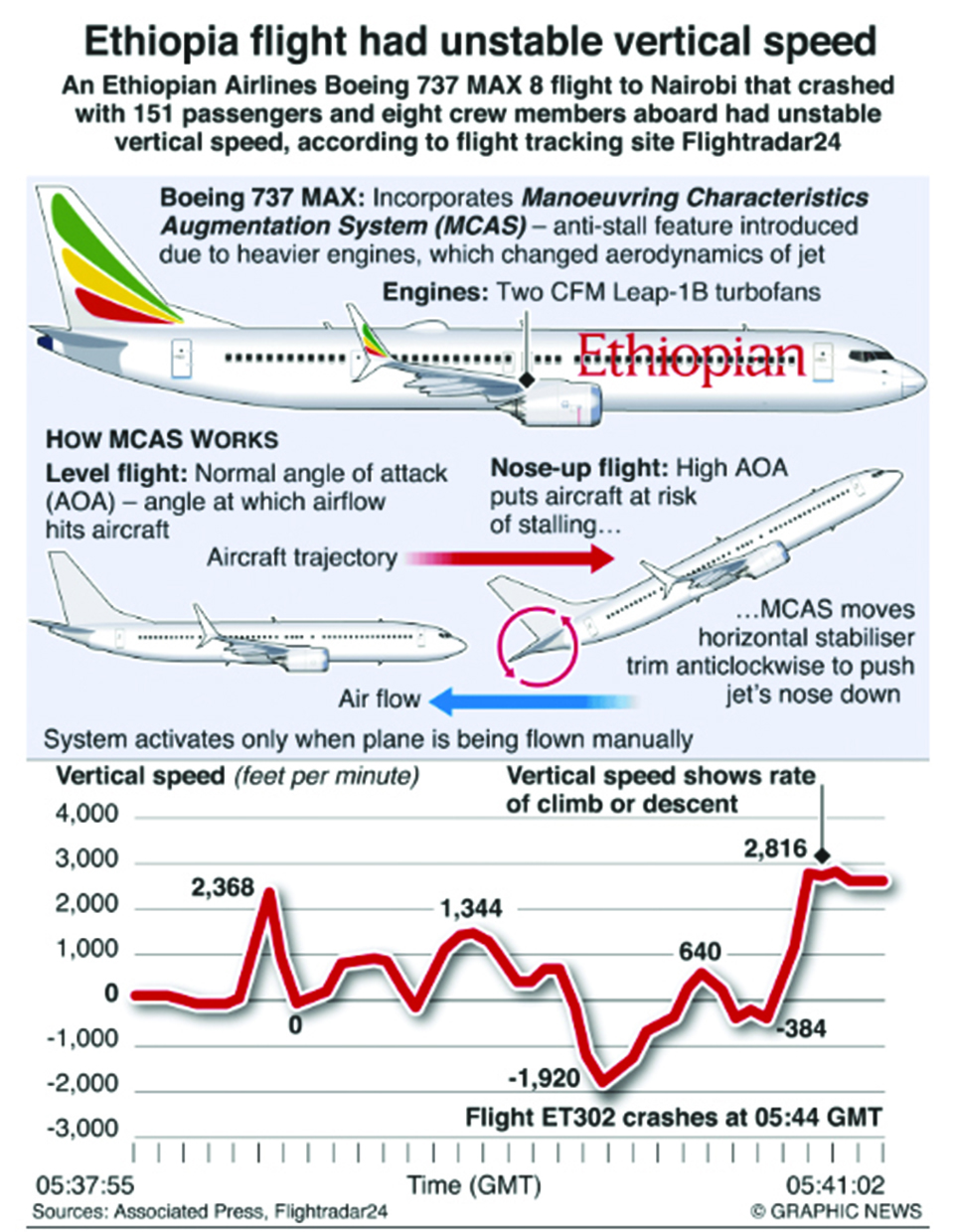 Infographics: China grounds Boeing 737 MAX 8 jets