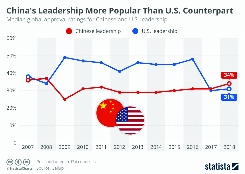 Infographics: China's leadership more popular than US counterpart