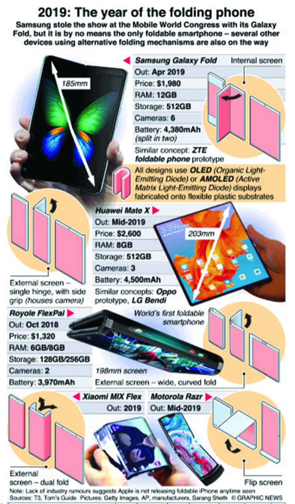 Infographics: All the foldable phones coming in 2019