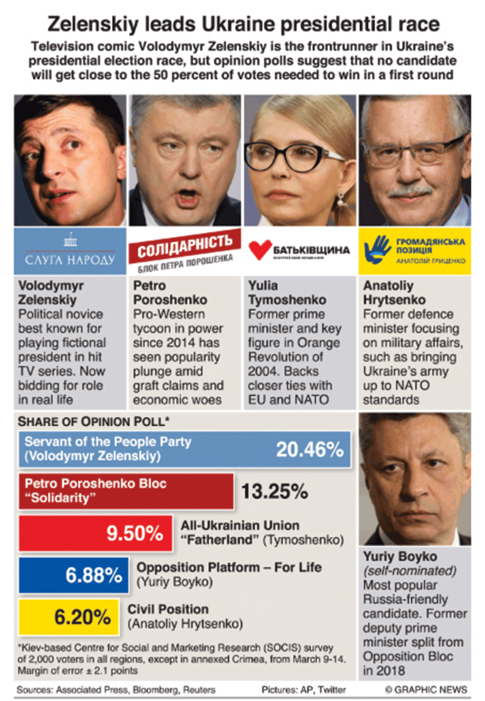 Infographics : Opinion polling for 2019 Ukrainian presidential election