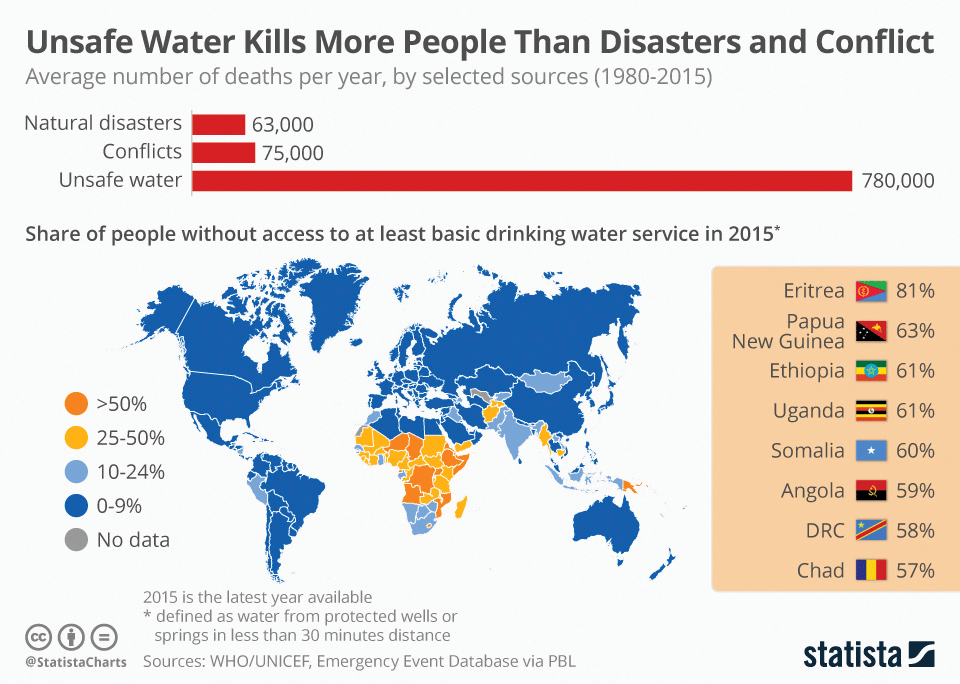 Infographics : Unsafe Water Kills More People Than Disasters and Conflict