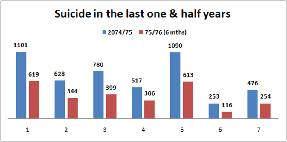 7,144 committed suicide 16 months, 57% were youths - - The New York Times Partner, Latest news of Nepal in English, News Articles