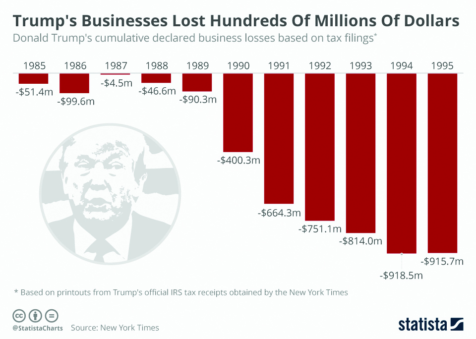 Infographics: Trump's businesses lost hundreds of millons of dollars
