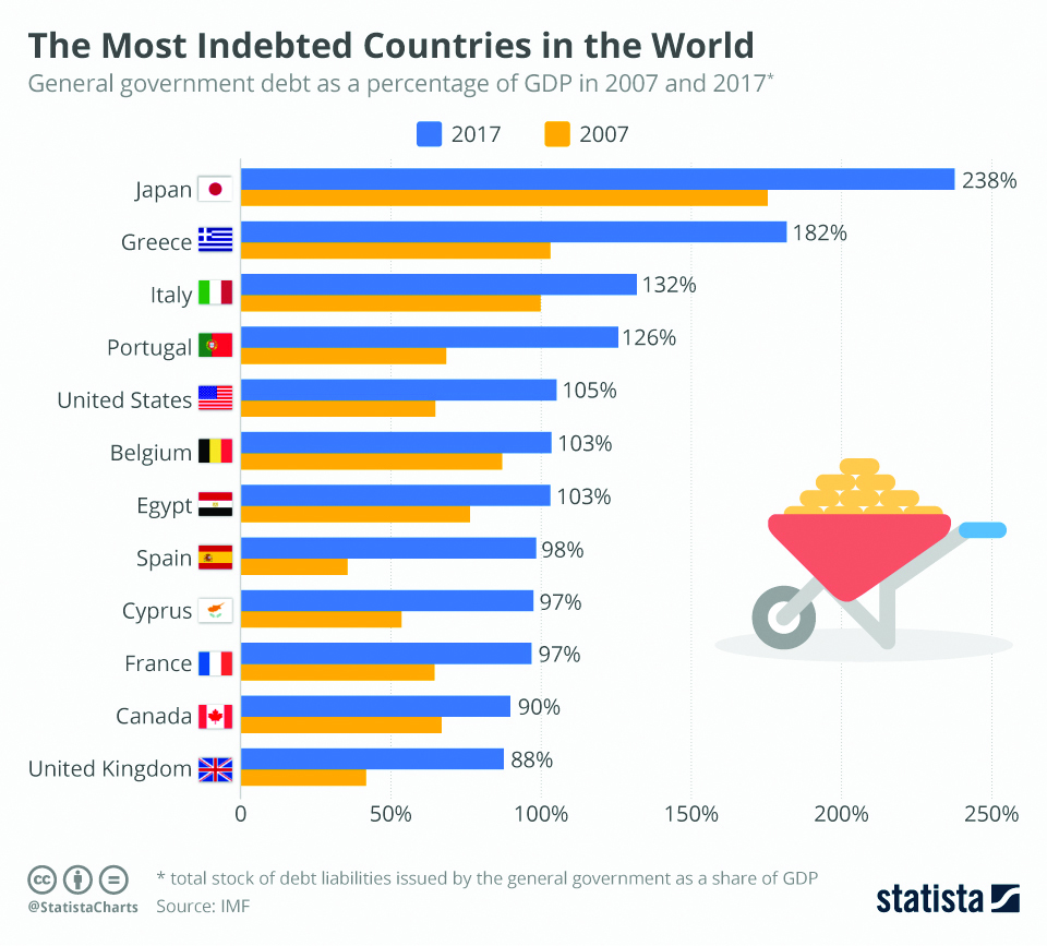 Infographics: The most indebted countries in the world