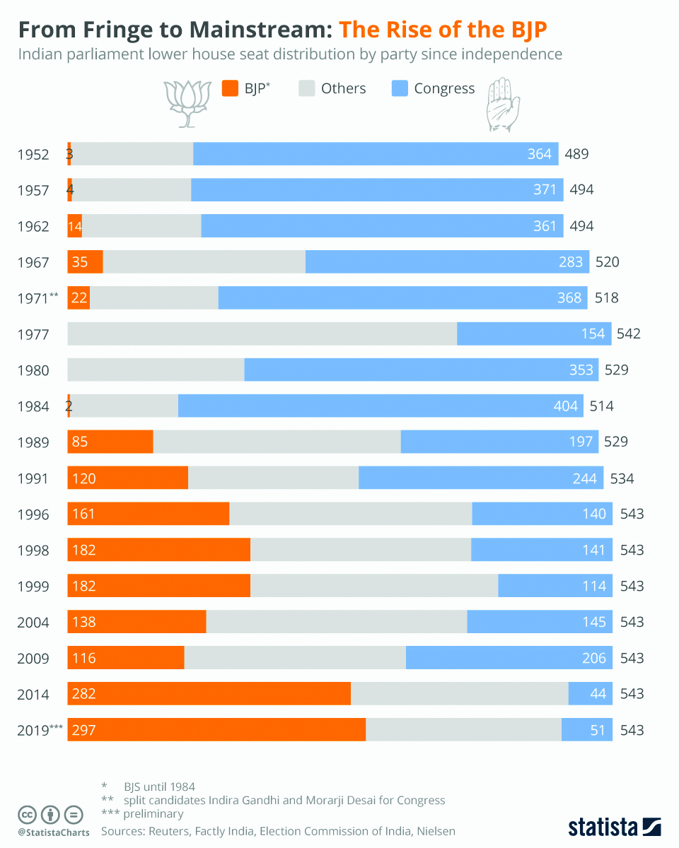 Infographics: From fringe to Mainstream, The rise of the BJP