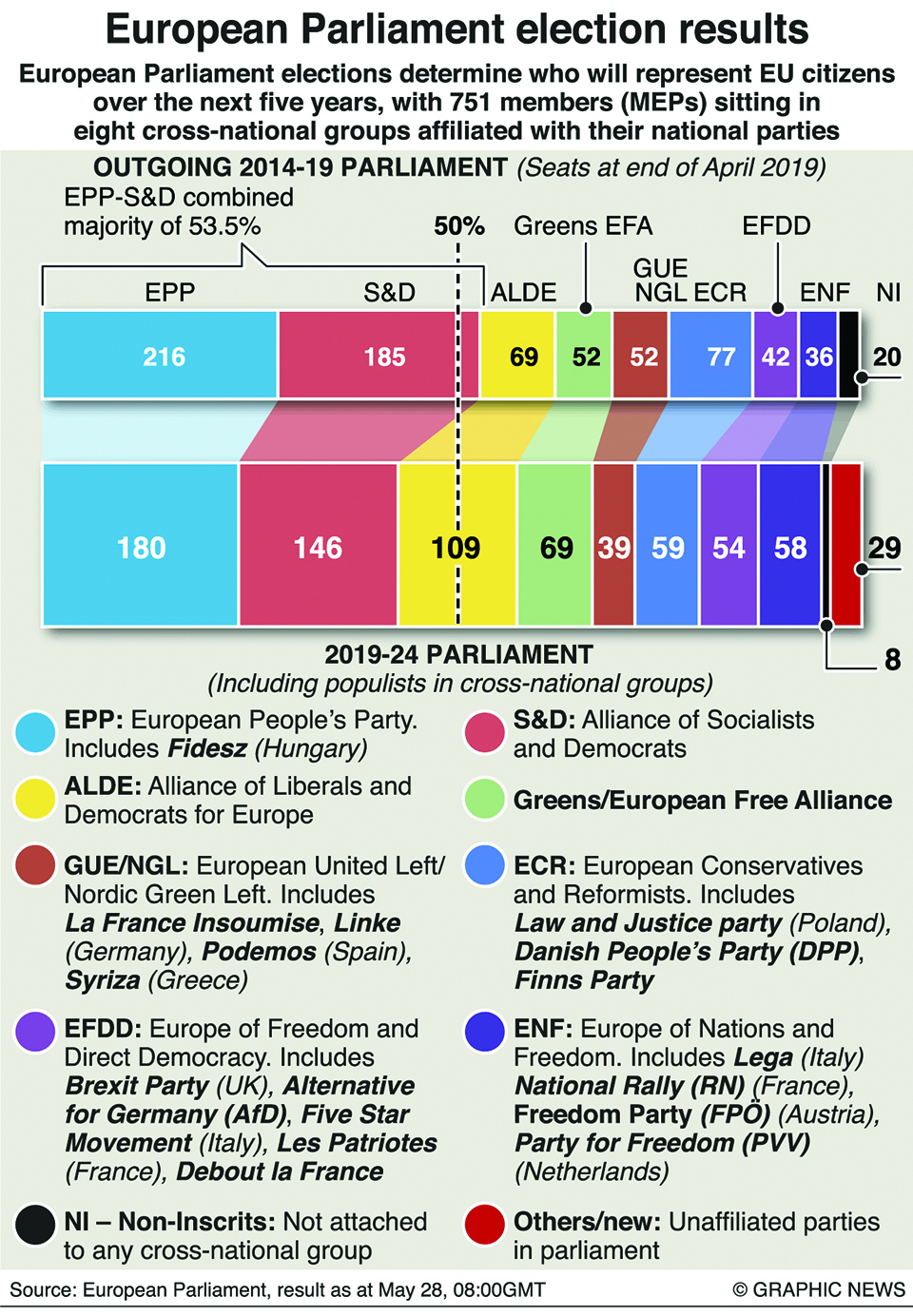 Infographics: European Parliament election results