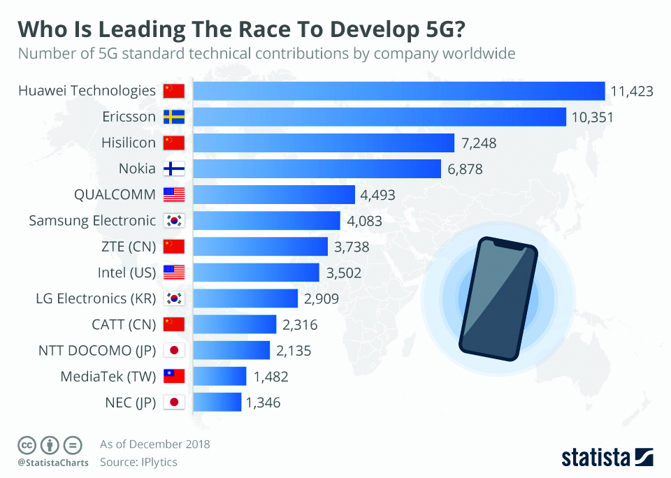 Infographics: Who is leading the race to develop 5G?