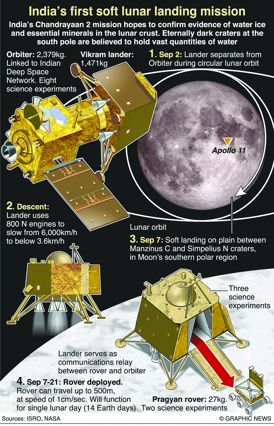 Infographics: Chandrayaan-2 soft lunar landing