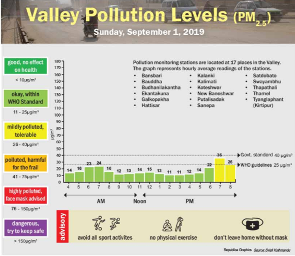 Valley pollution levels for Sept 1, 2019