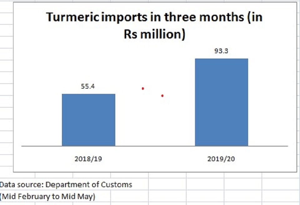Turmeric import grows fourfold in 10th month of current fiscal year