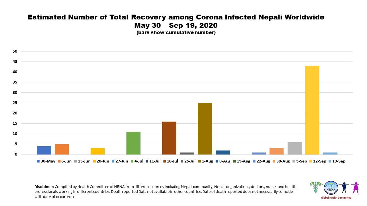 244 Nepalis die of COVID-19 abroad