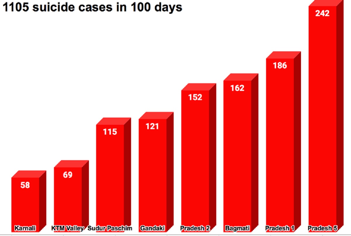 Another health crisis is looming; more than 1105 people committed suicide in 100 days