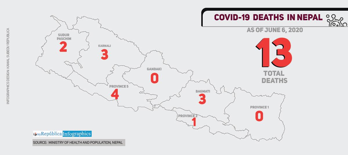 Nepal's COVID-19 death toll climbs to 13