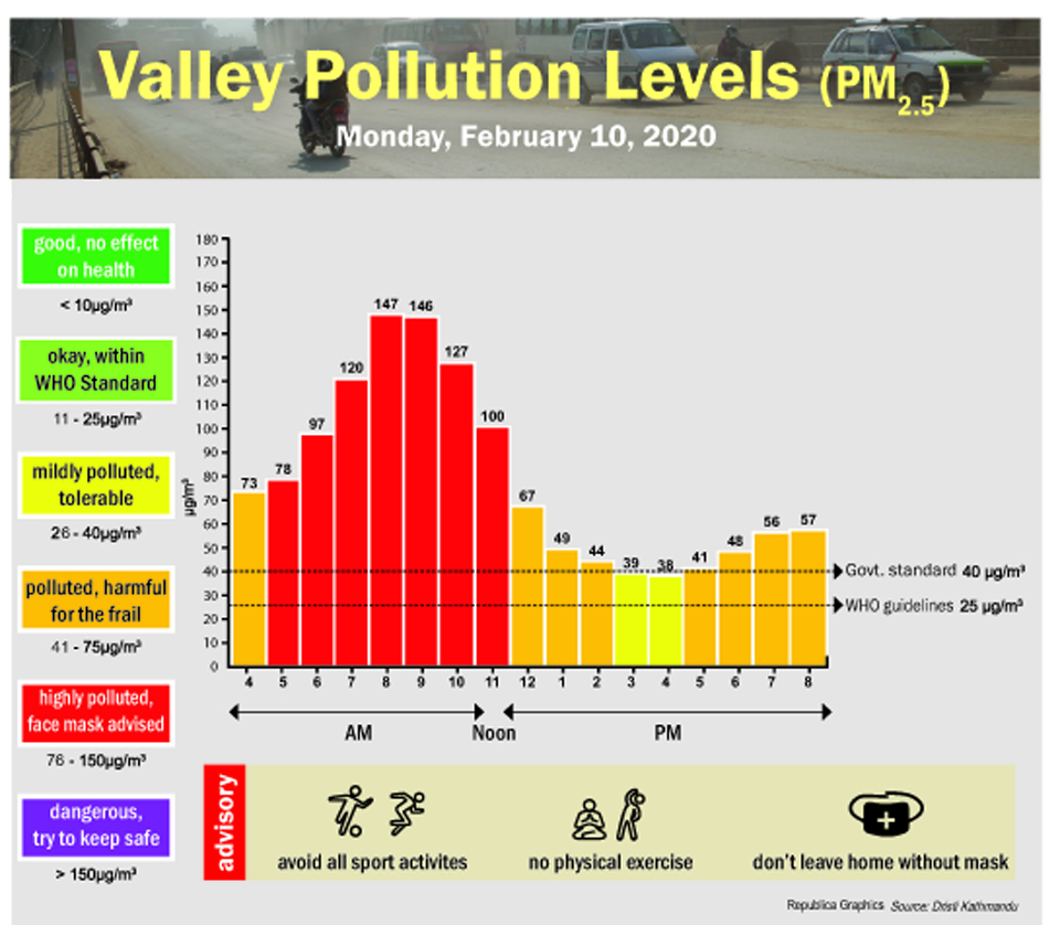 Valley Pollution Index for February 10, 2020