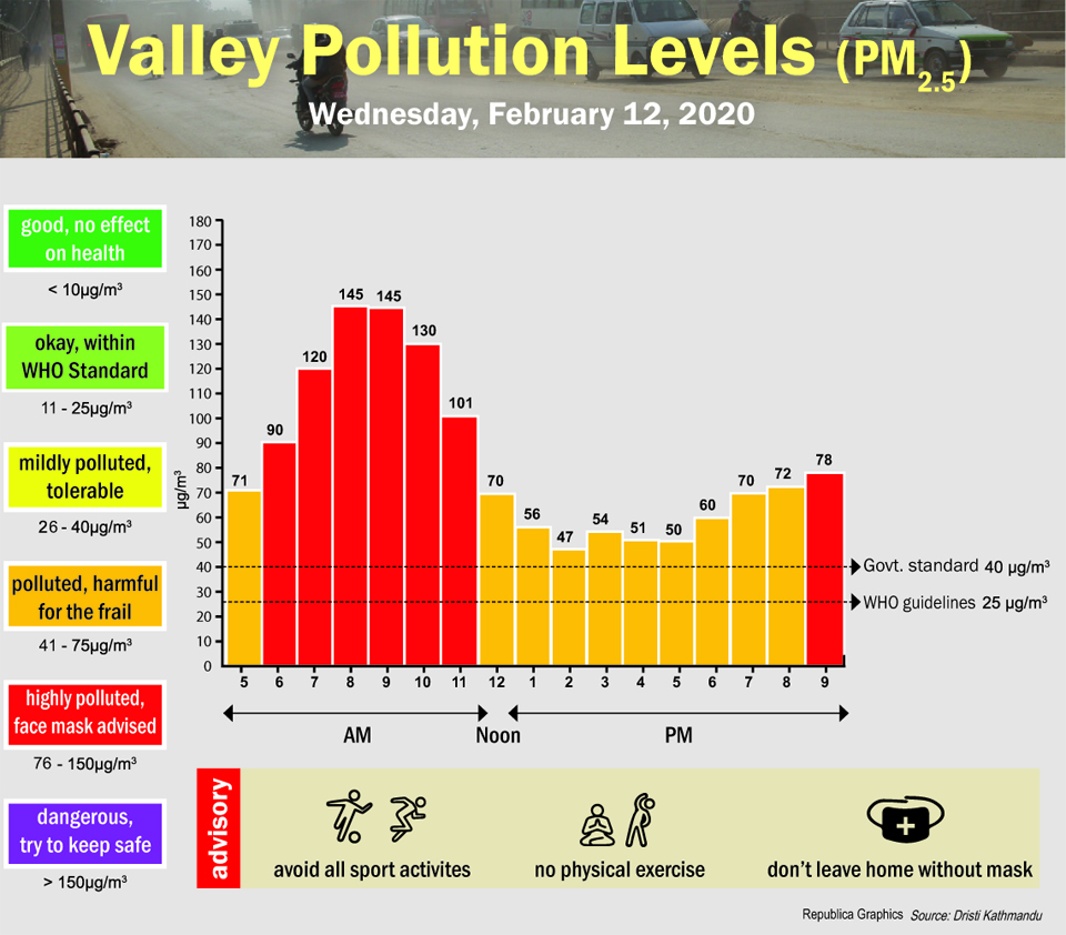 Valley Pollution Index for February 12, 2020