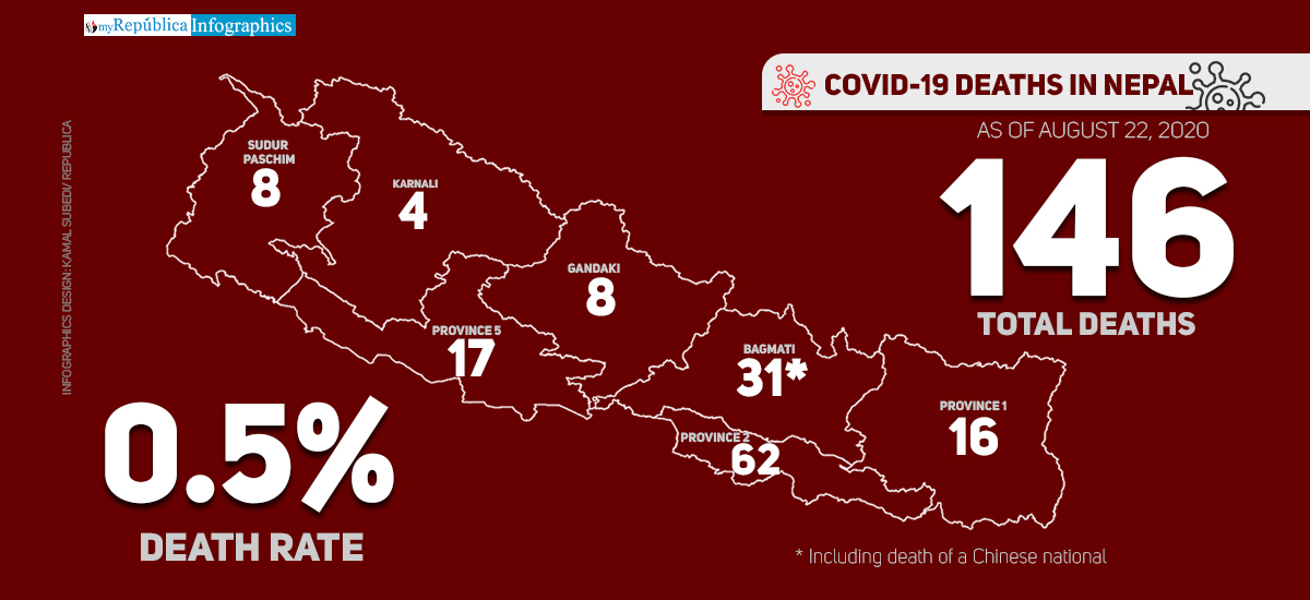 Nepal's coronavirus death toll reaches 146 as nine more succumb to COVID-19 in the past 24 hours