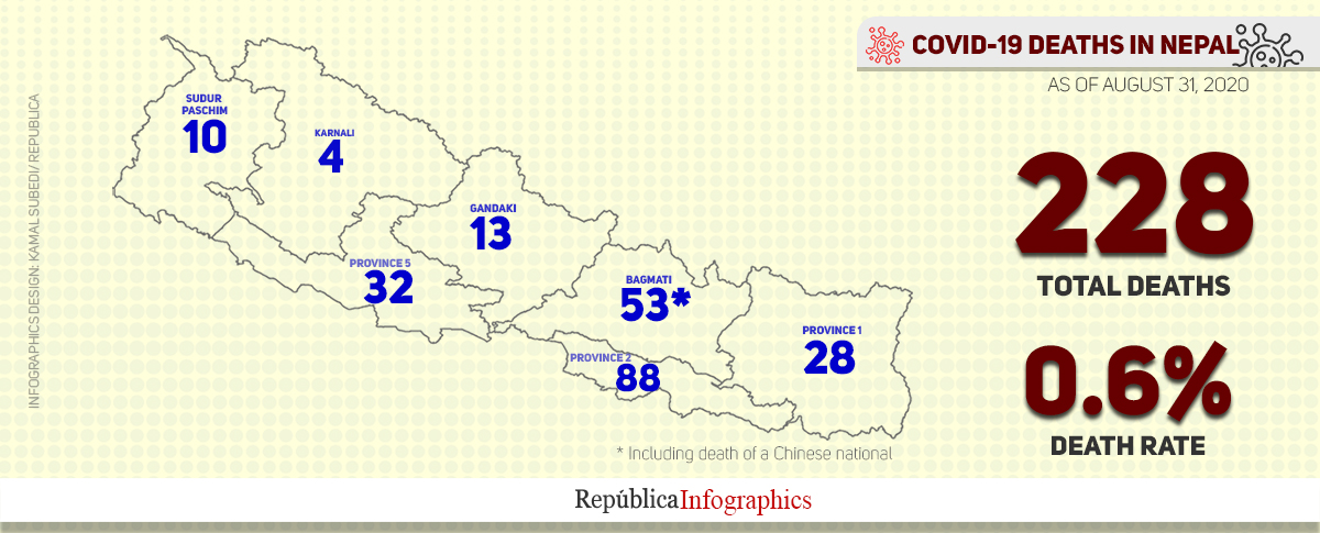 With seven fatalities in past 24 hours, Nepal's coronavirus death toll rises to 228