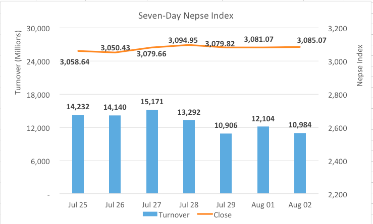 Nepse ends in green with 4.06 points gain
