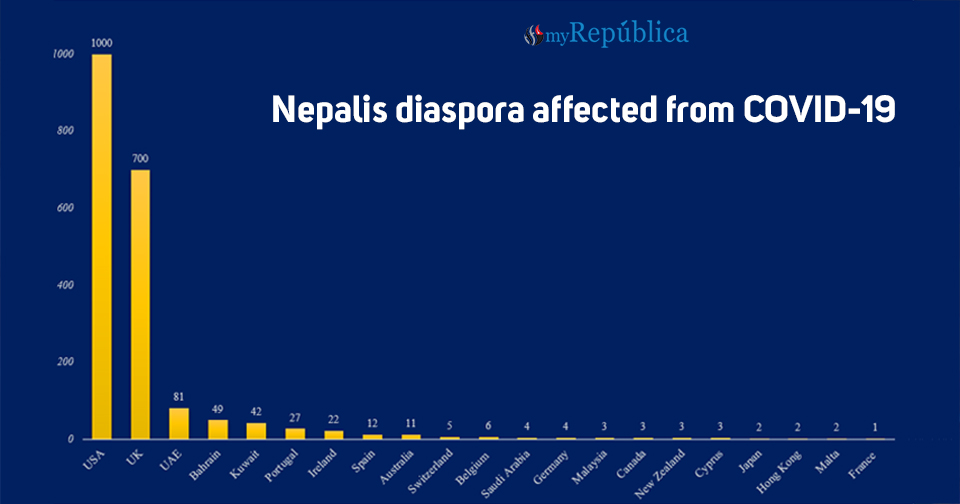 49 Nepalis die of COVID-19 worldwide, around 2000 infected as of Sunday