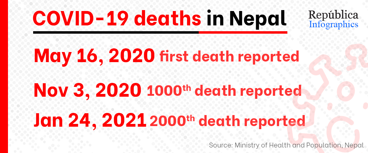 COVID-19 claims 2,001 lives in Nepal out of 269,450 infections