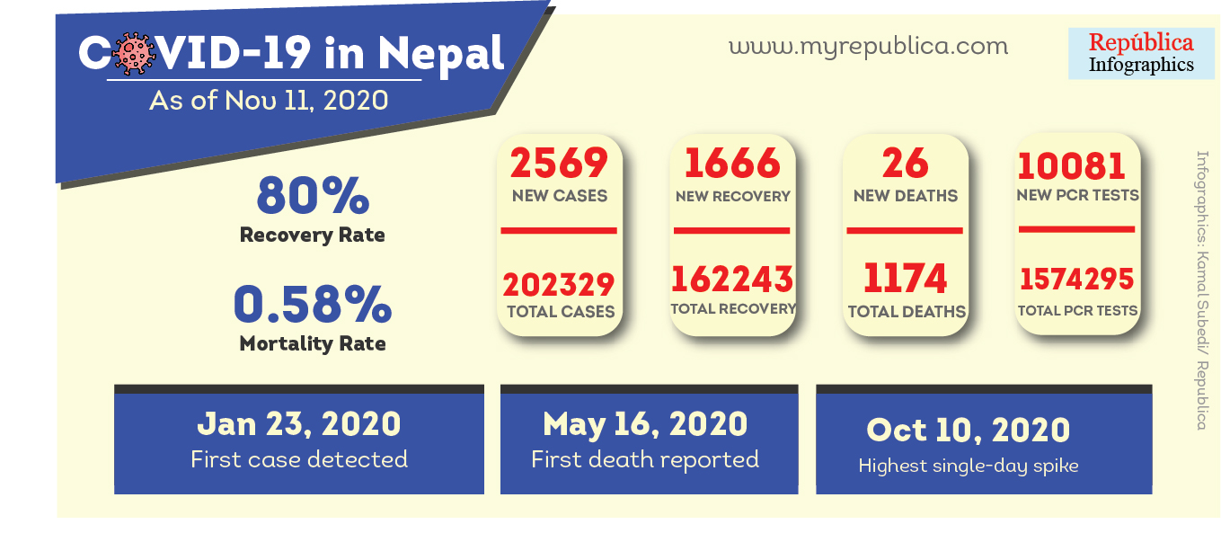 Nepal’s COVID-19 case tally goes past 200,000 mark