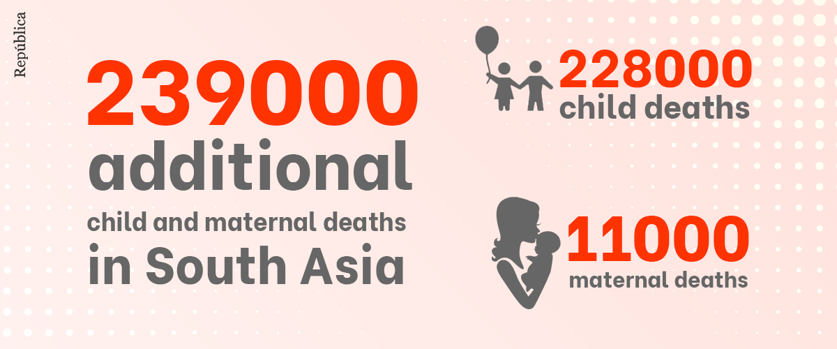 Disruptions in health services due to COVID-19 may have contributed to an additional 239,000 child and maternal deaths in South Asia: UN report