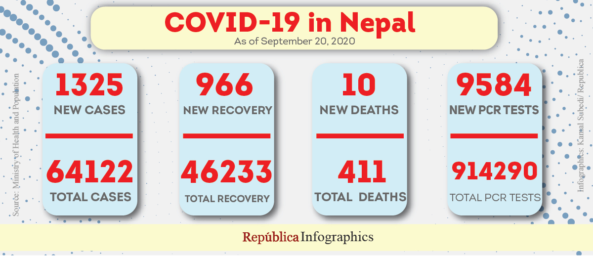 Nepal adds 1,325 cases, 966 recoveries and 10 deaths linked to coronavirus in past 24 hours