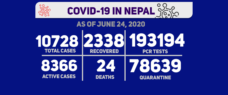 With 629 new cases, Nepal’s Covid-19 tally soars to 10,728