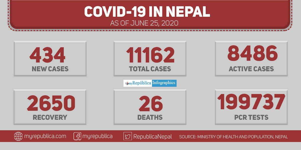 With 434 new cases of coronavirus in past 24 hours, Nepal's Covid-19 tally soars to 11162