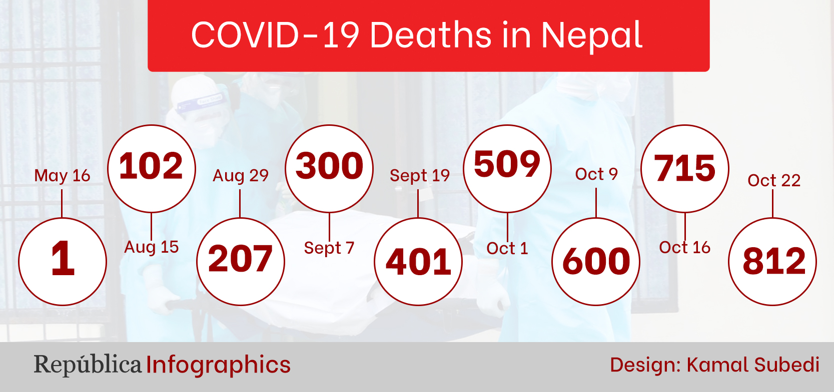 With more than 100 people dying of COVID-19 in six days, Nepal’s COVID-19 death tally goes past 800