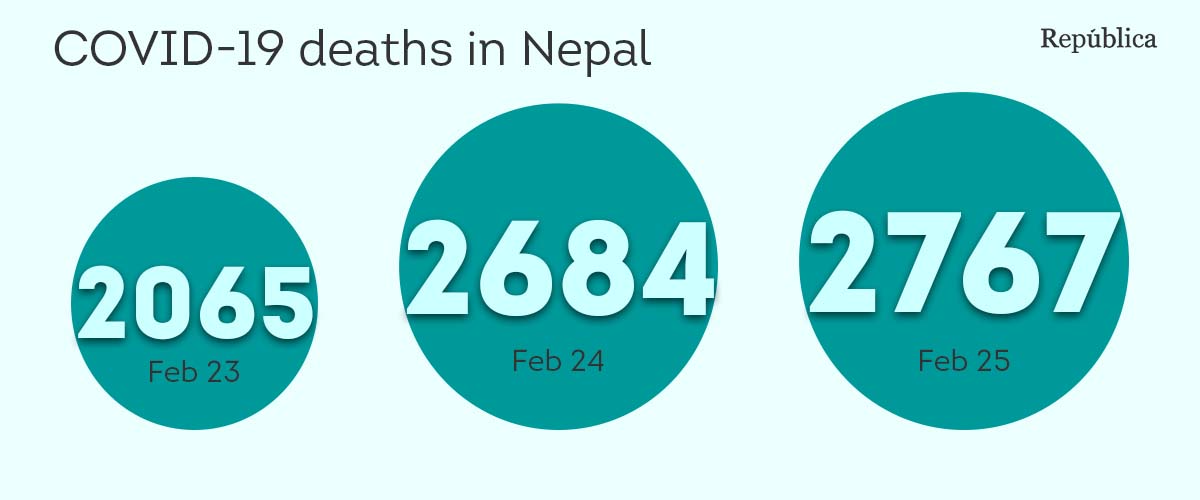 Health ministry revises COVID-19 death number for second time, 702 more deaths added in two days