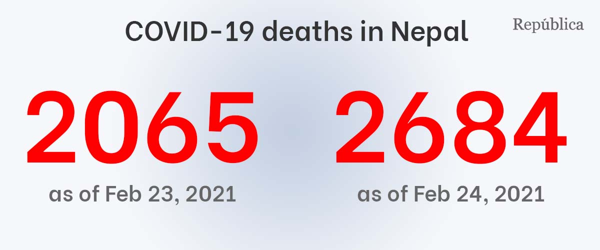 Health Ministry corrects COVID-19 death numbers, 619 more fatalities updated on Wednesday
