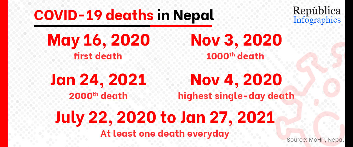 Nepal reports zero COVID-19 death after six months