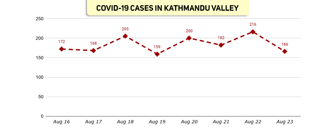 Kathmandu Valley sees 166 more cases, 100 plus cases in past eight days in a row