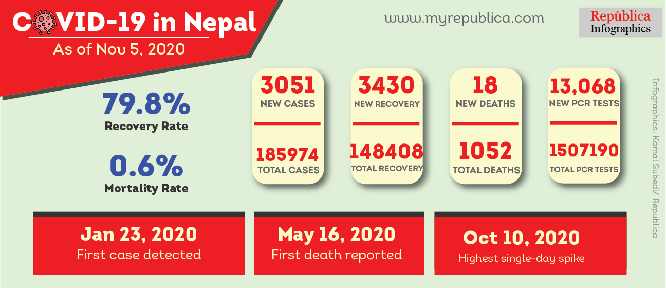 COVID-19 Updates: Nepal confirms COVID-19 3,051 cases out of 13,068 tests carried out on Thursday