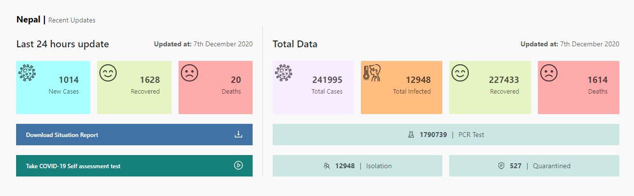 Nepal records 1,014 new cases, 1,628 recoveries and 20 deaths linked with COVID-19