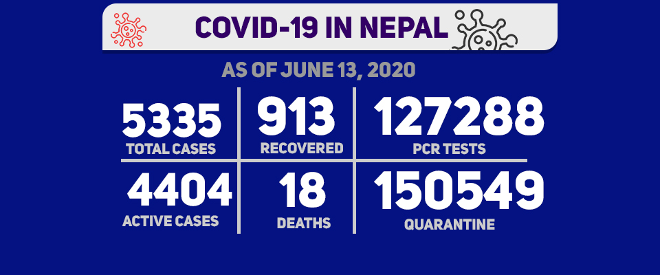 273 new cases in last 24 hours, Nepal’s COVID-19 tally soars to 5,335