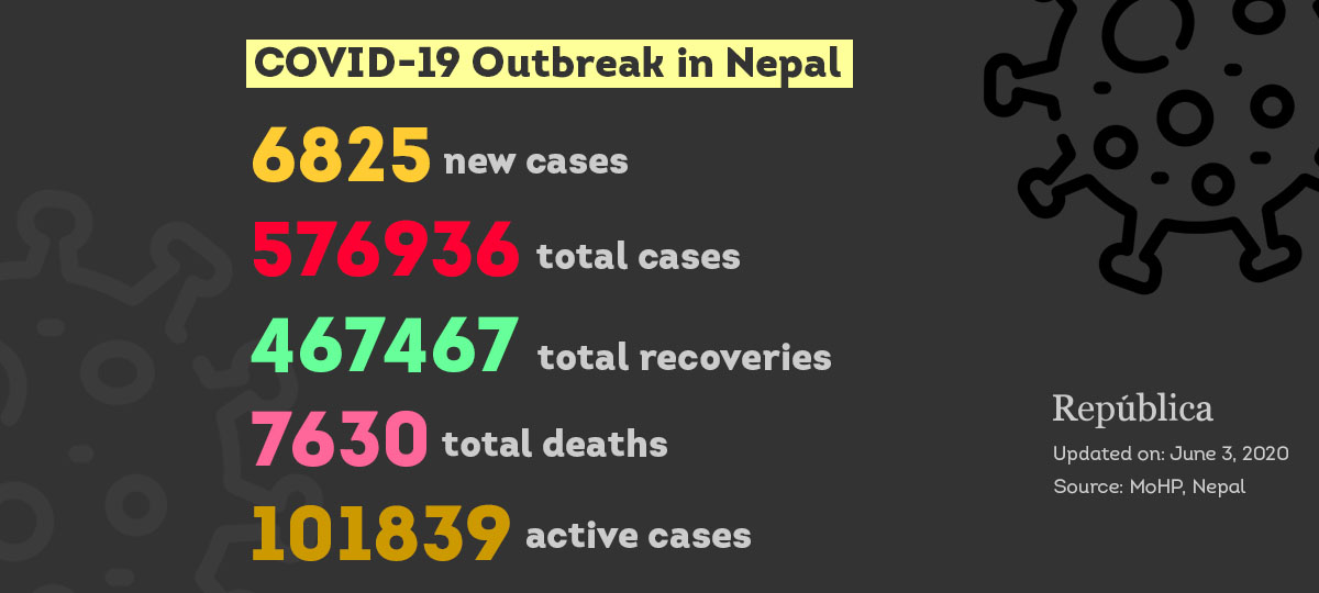 COVID-19: Nepal confirms 6,825 new cases, 75 deaths