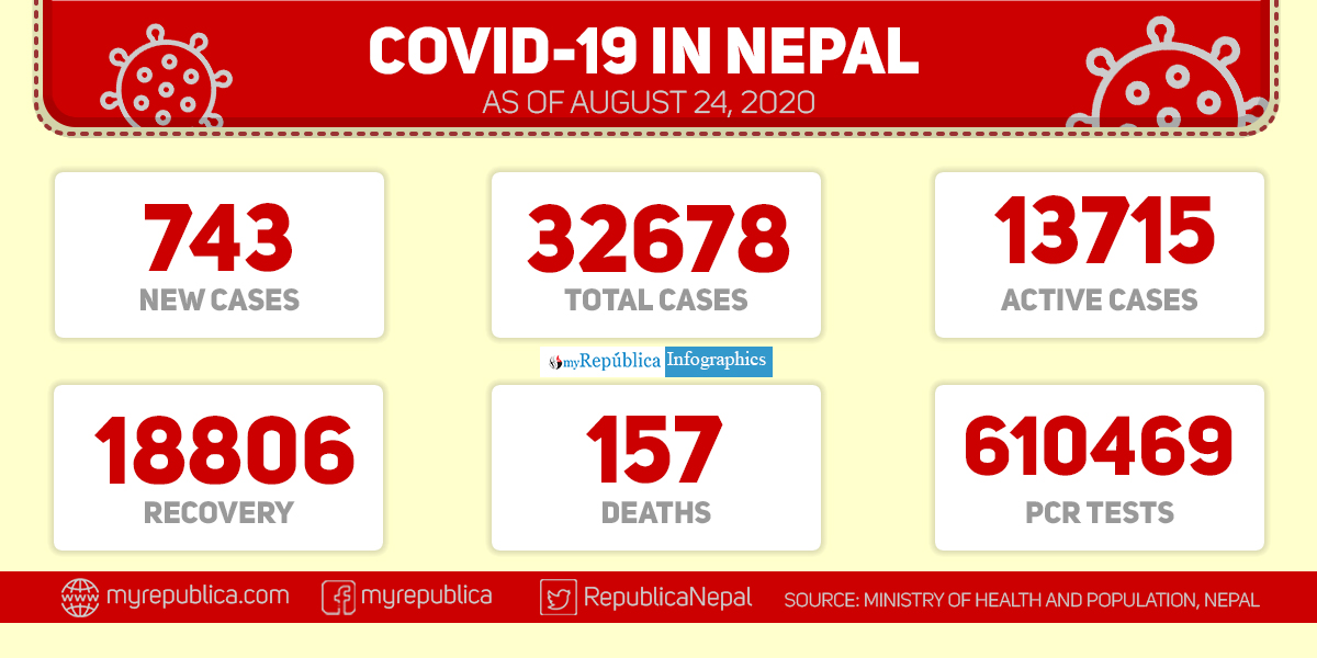 With 743 new cases of coronavirus in past 24 hours, Nepal's COVID-19 tally reaches 32,678