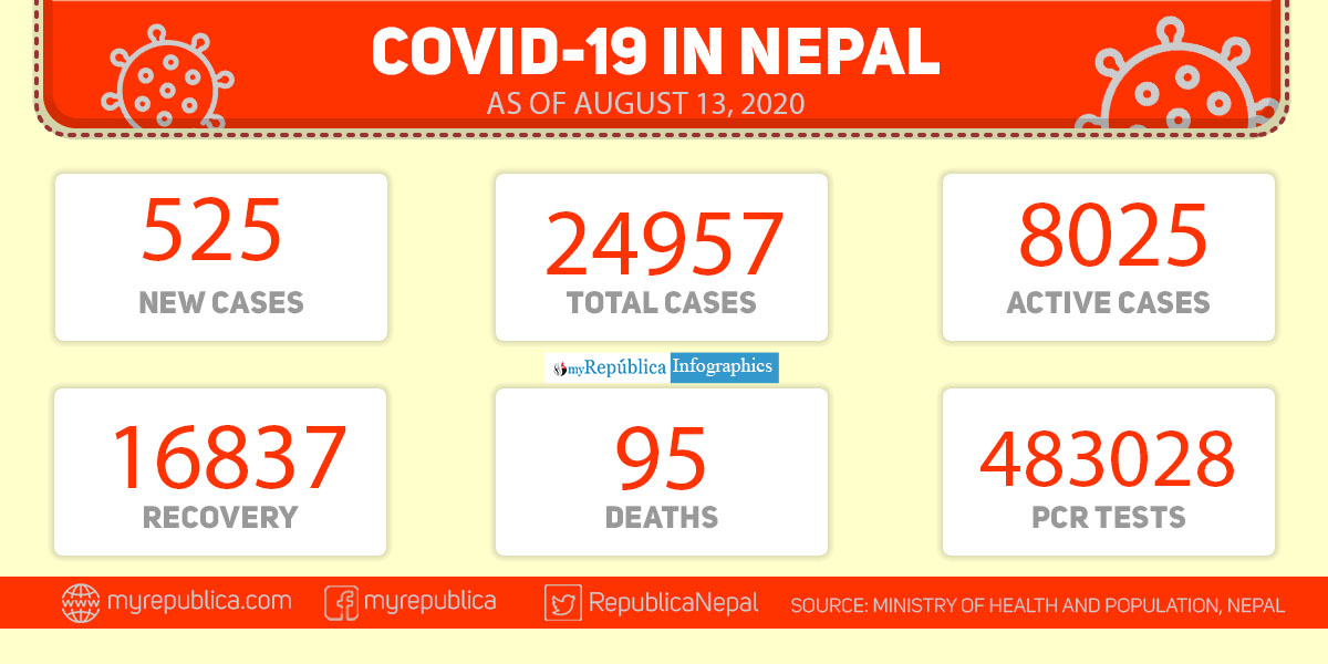 With 525 new cases in last 24 hours, Nepal’s COVID-19 tally nears 25,000