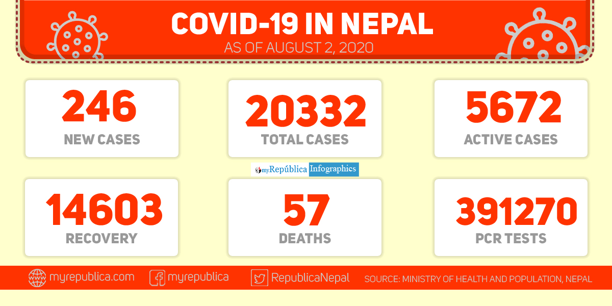Nepal records 246 new cases of coronavirus in the past 24 hours