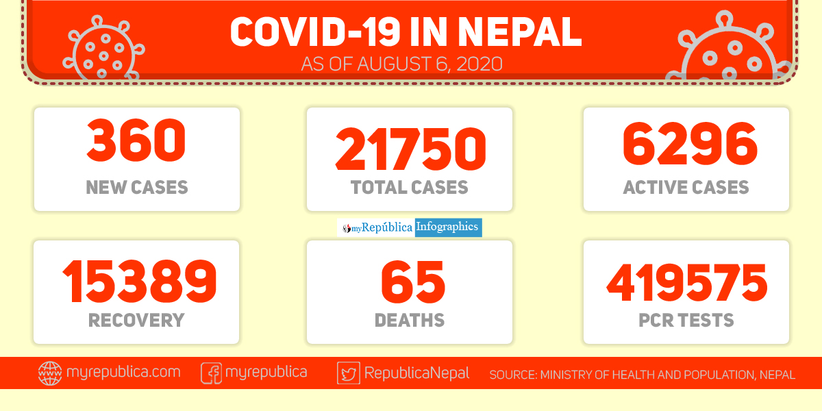 With 360 new cases in the past 24 hours, Nepal’s COVID-19 tally reaches 21,750