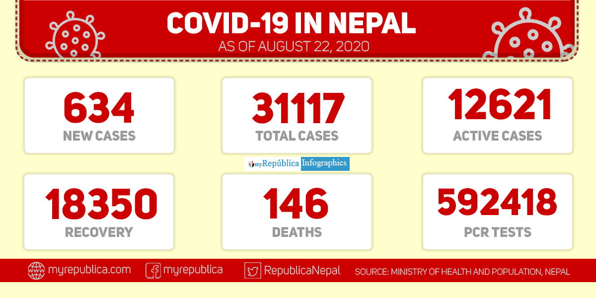 With 634 new cases of coronavirus in the past 24 hours, Nepal's COVID-19 tally reaches 31,117