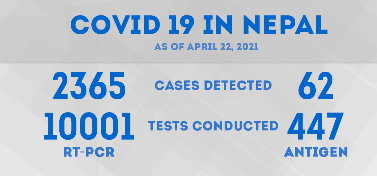 2,428 new COVID-18 cases detected on Thursday, caseload hits 292,152
