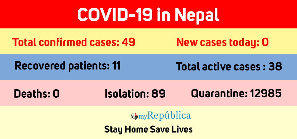11th COVID-19 patient recovers, 38 active cases now