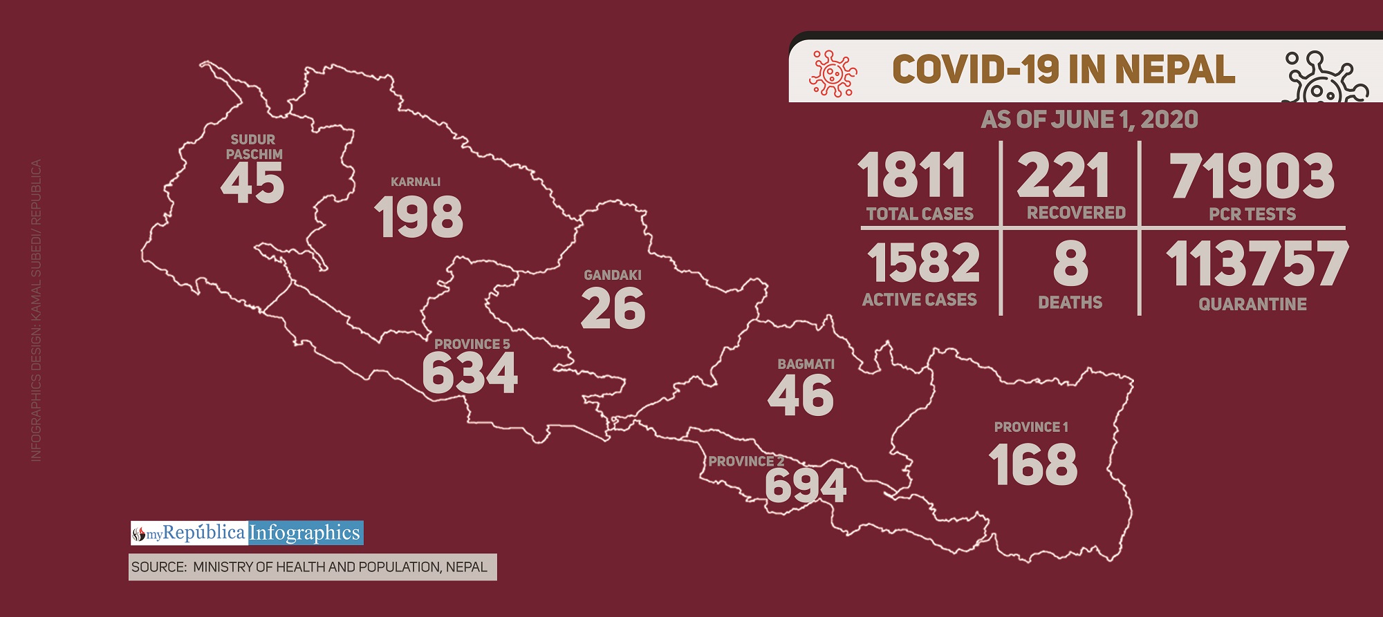 13 more COVID-19 cases confirmed, tally jumps to  1,811