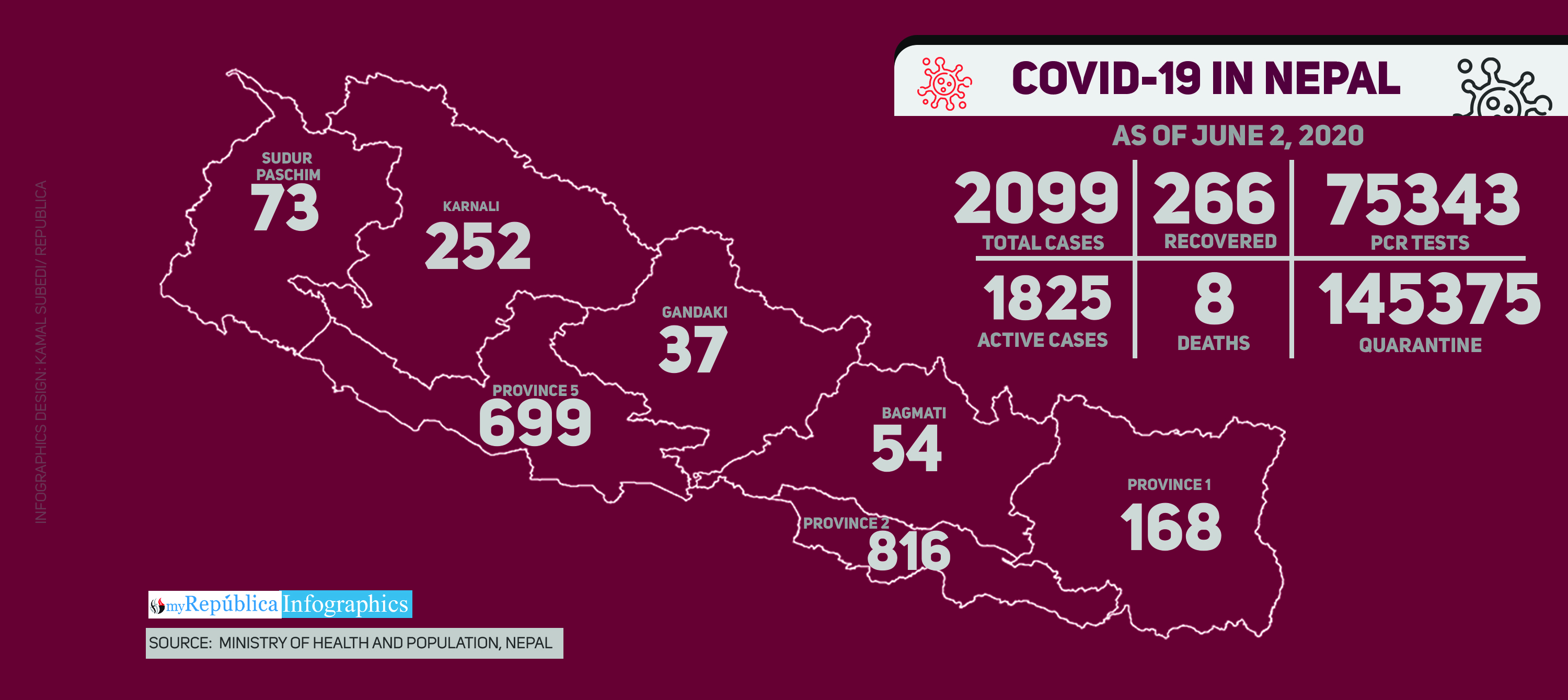 Number of COVID-19 cases in Nepal crosses 2000 mark