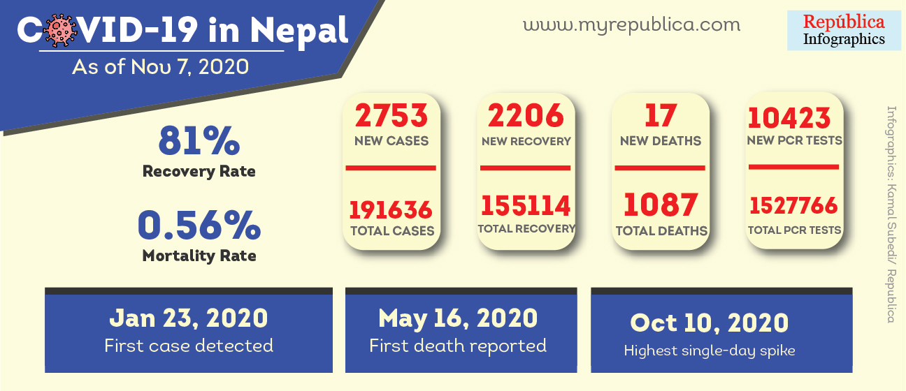 Nepal has witnessed 191,636 COVID-19 infections since Jan 23; 2,753 added on Saturday