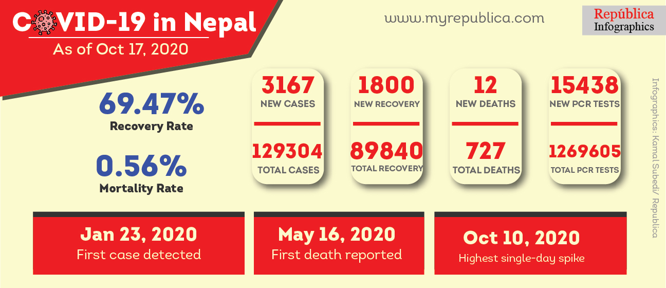 3,167 new COVID-19 cases reported on Saturday in Nepal, total number nears 130,000