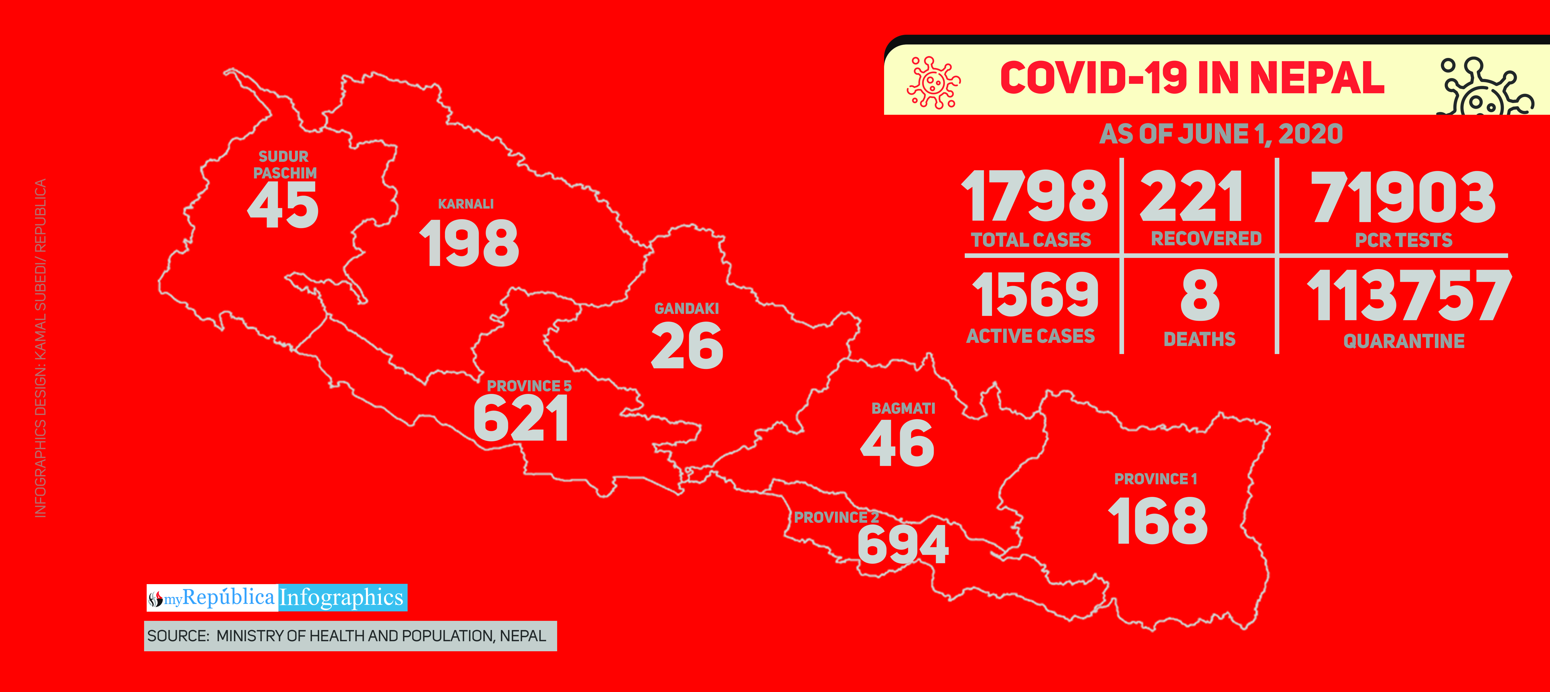 Nepal records highest single-day spike with 226 cases of coronavirus, COVID-19 tally surges to 1798